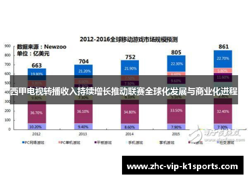 西甲电视转播收入持续增长推动联赛全球化发展与商业化进程 西甲电视转播收入持续增长推动联赛全球化发展与商业化进程